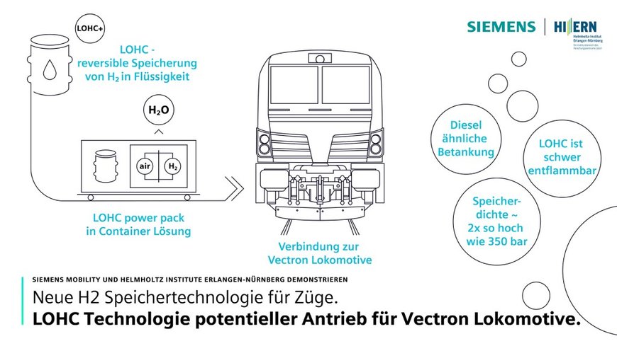 Kooperation zum Einsatz von LOHC‑Technologie im Schienenverkehr geplant